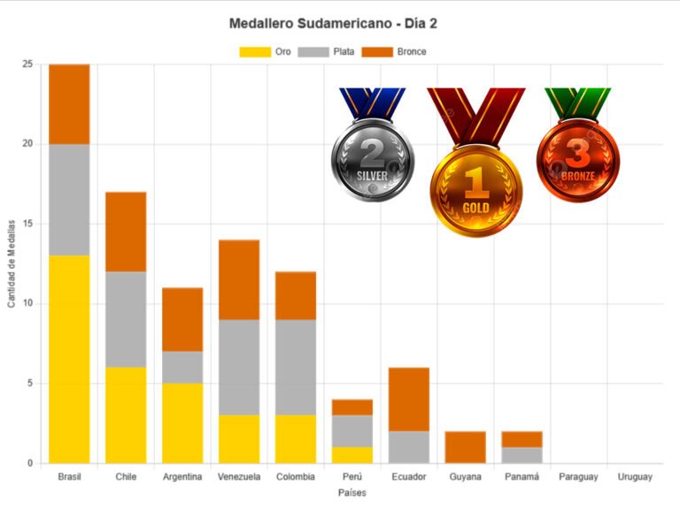 🏆 Emociones y récords en Mar del Plata: todos los resultados y medallero actualizado 2 Emociones y récords en Mar del Plata: todos los resultados y medallero actualizado
