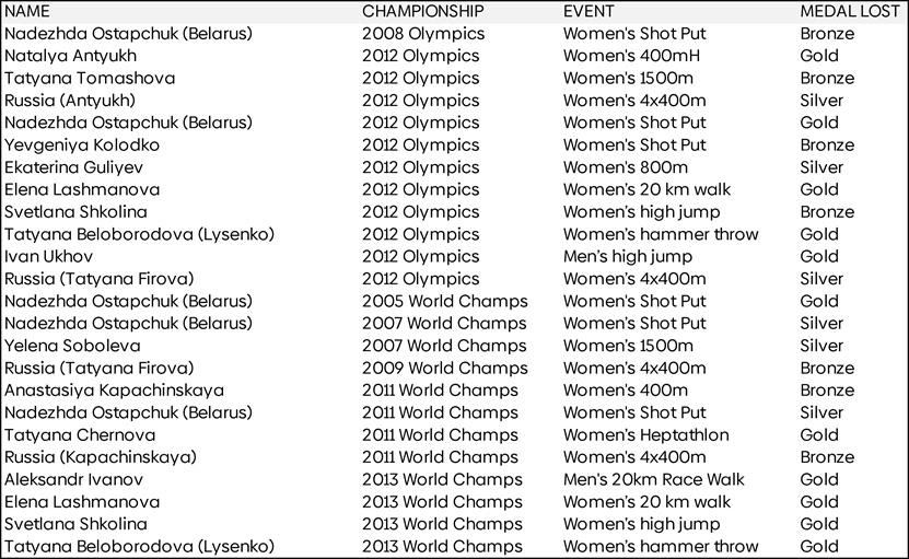 Casos LIMS McLaren atletismo